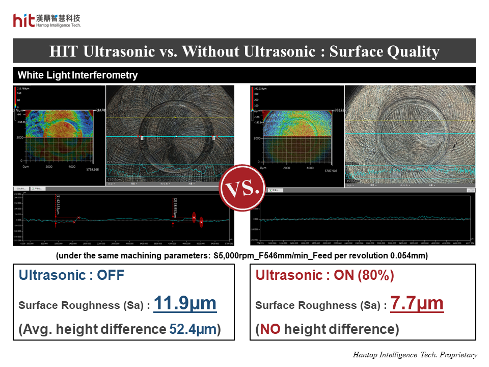 HIT ultrasonic-assisted circular pocket milling of nickel alloy Inconel 718 helped reduce the surface roughness of workpiece with no height different on the surface